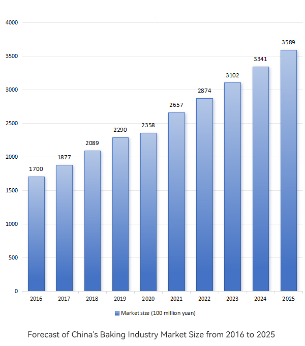 Analysis of China’s Cake Cabinet Market in 2025