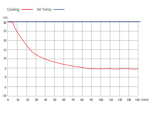 Cooling Curve