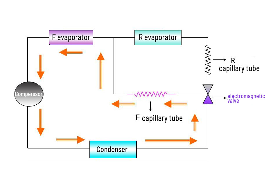 Schematic diagram of dual system refrigerator refrigeration