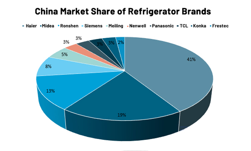 Top 10 Refrigerator Brands by Market Share 2021 of China
